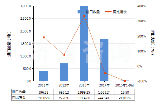 2011-2015年9月中國火泥及第納斯土(HS25087000)進(jìn)口量及增速統(tǒng)計(jì)